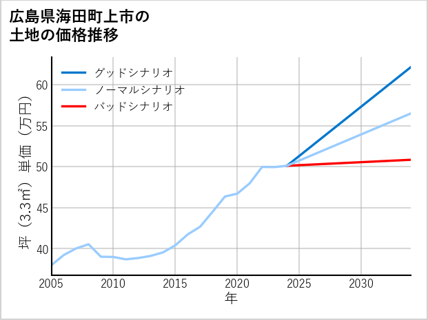 広島県海田町上市の土地価格推移