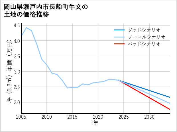 岡山県瀬戸内市長船町牛文の土地価格推移