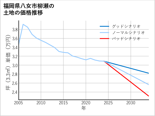 福岡県八女市柳瀬の土地価格推移