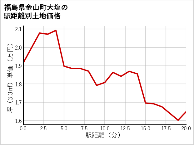 福島県金山町大塩の徒歩距離別の土地坪単価