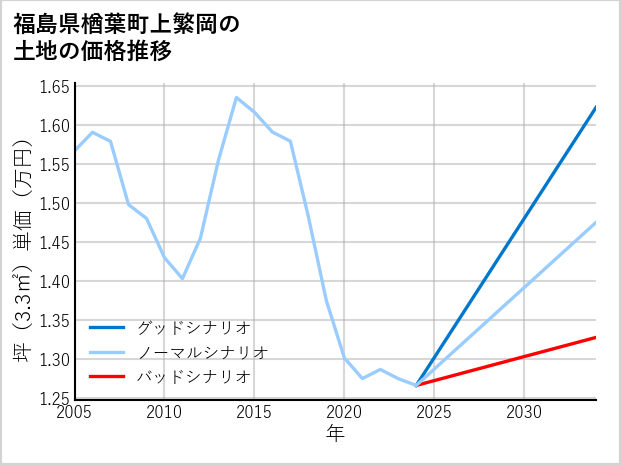 福島県楢葉町上繁岡の土地価格推移
