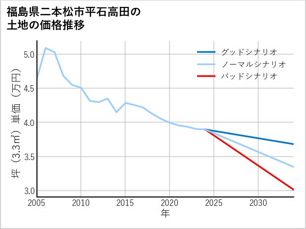 福島県二本松市平石高田の土地価格推移
