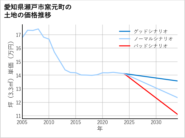 愛知県瀬戸市窯元町の土地価格推移