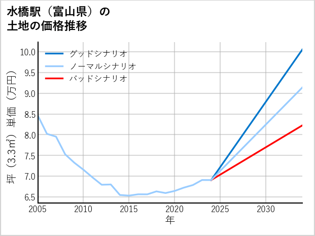 水橋駅（富山県）の土地価格推移