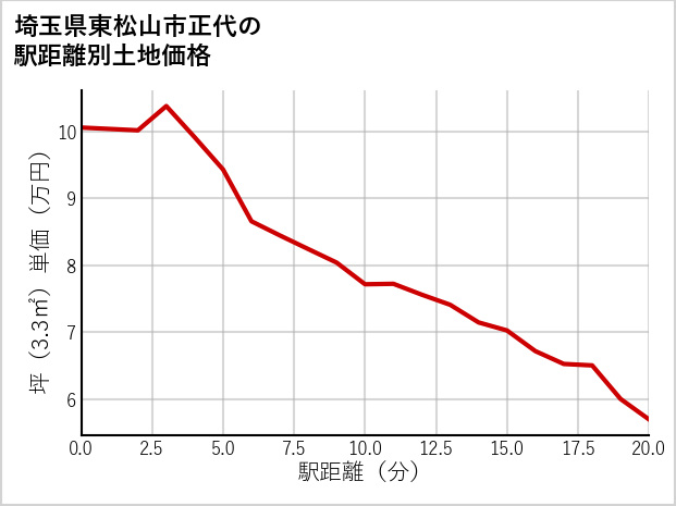 埼玉県東松山市正代の徒歩距離別の土地坪単価