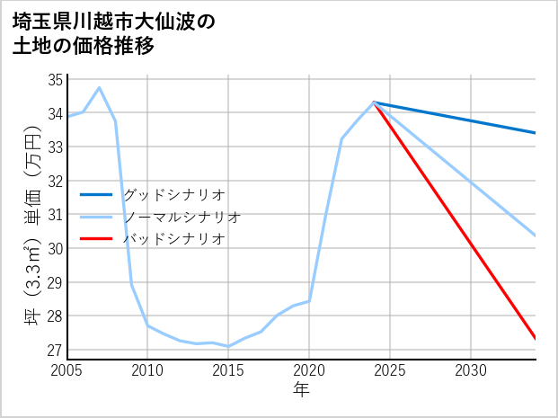 埼玉県川越市大仙波の土地価格推移