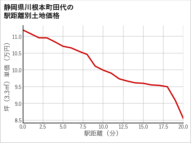静岡県川根本町田代の徒歩距離別の土地坪単価