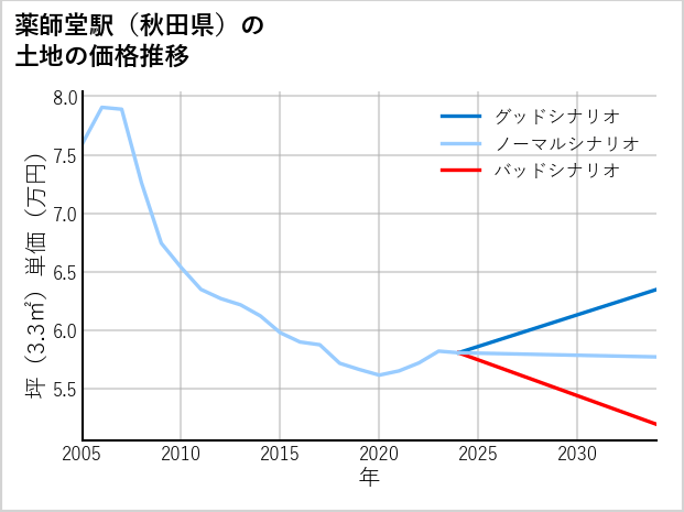 薬師堂駅（秋田県）の土地価格推移