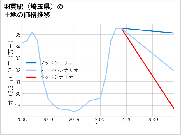 羽貫駅（埼玉県）の土地価格推移