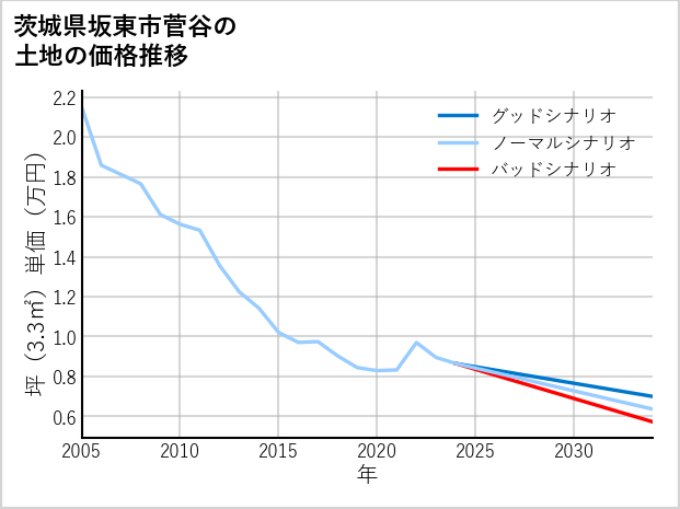 茨城県坂東市菅谷の土地価格推移