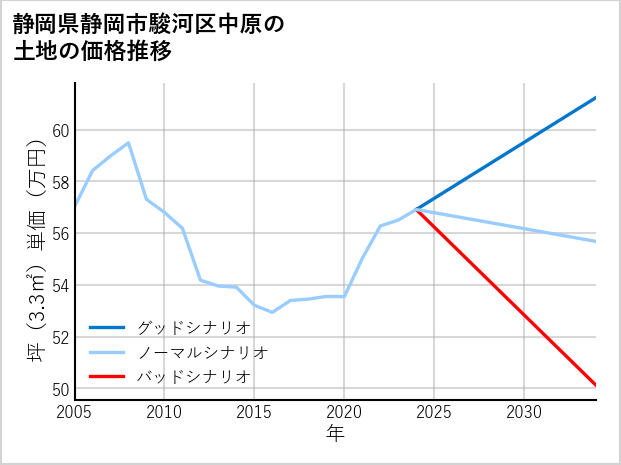 静岡県静岡市駿河区中原の土地価格推移