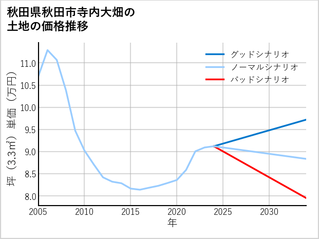 秋田県秋田市寺内大畑の土地価格推移