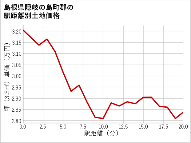 島根県隠岐の島町郡の徒歩距離別の土地坪単価