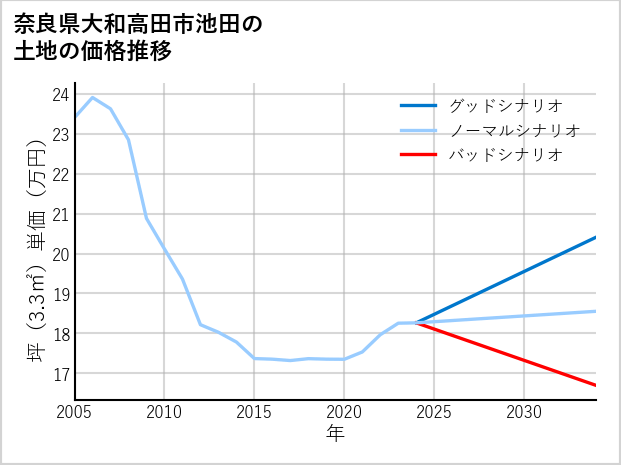 奈良県大和高田市池田の土地価格推移