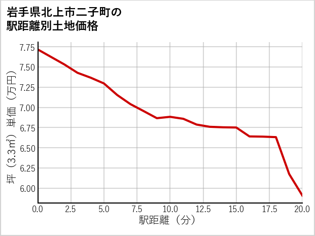 岩手県北上市二子町の徒歩距離別の土地坪単価