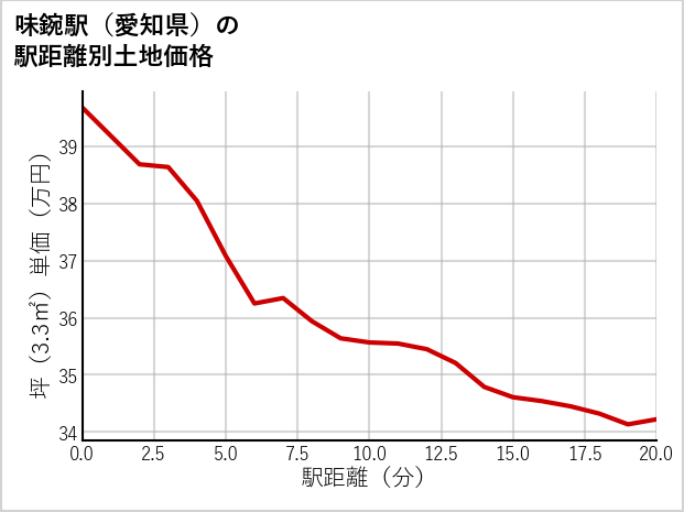 味鋺駅（愛知県）の徒歩距離別の土地坪単価