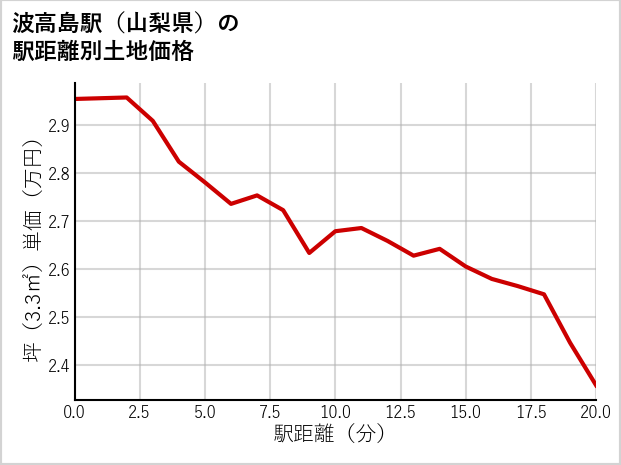 波高島駅（山梨県）の徒歩距離別の土地坪単価