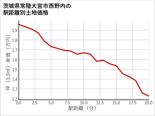 茨城県常陸大宮市西野内の徒歩距離別の土地坪単価