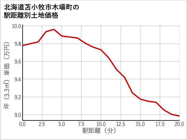 北海道苫小牧市木場町の徒歩距離別の土地坪単価