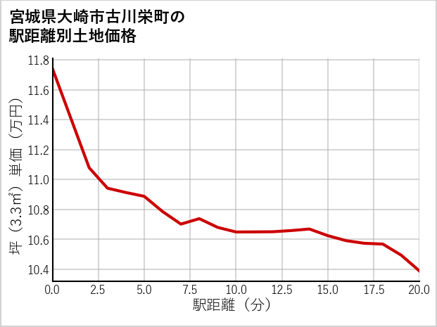 宮城県大崎市古川栄町の徒歩距離別の土地坪単価