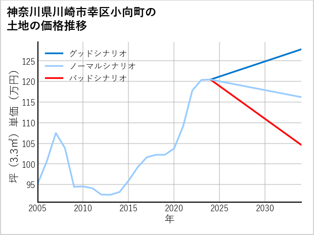 神奈川県川崎市幸区小向町の土地価格推移