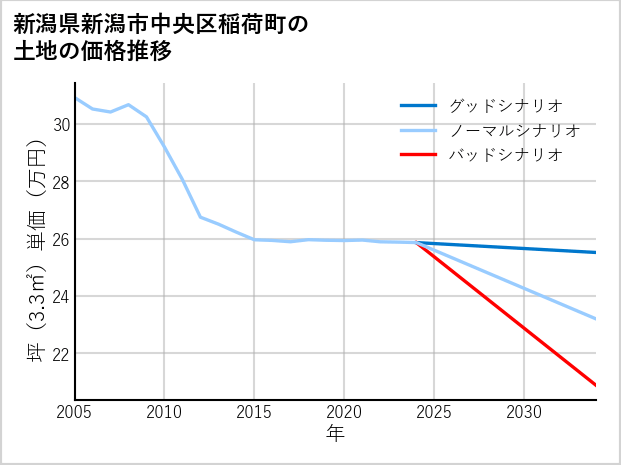 新潟県新潟市中央区稲荷町の土地価格推移