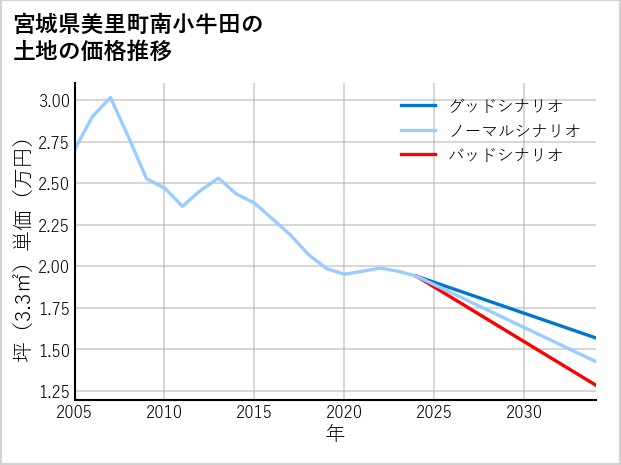 宮城県美里町南小牛田の土地価格推移