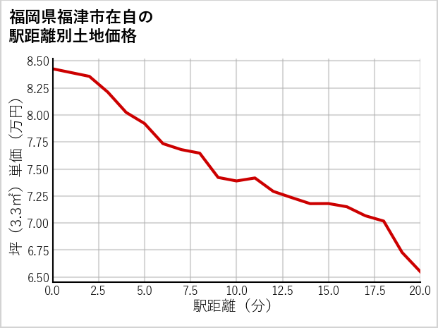 福岡県福津市在自の徒歩距離別の土地坪単価