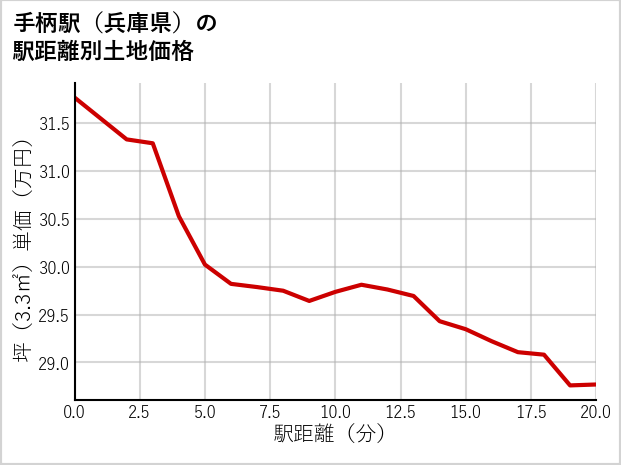 手柄駅（兵庫県）の徒歩距離別の土地坪単価