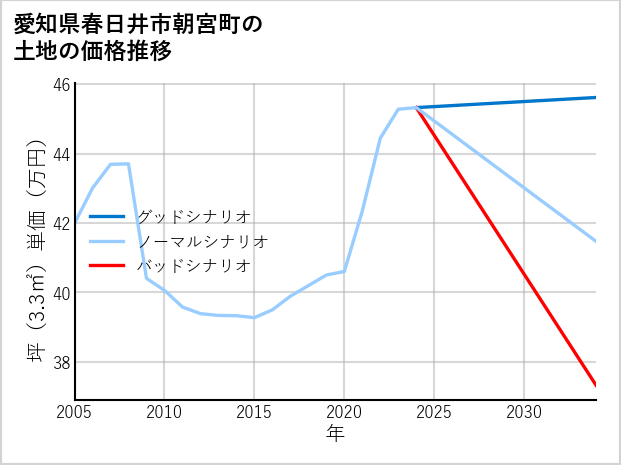 愛知県春日井市朝宮町の土地価格推移