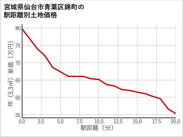 宮城県仙台市青葉区錦町の徒歩距離別の土地坪単価