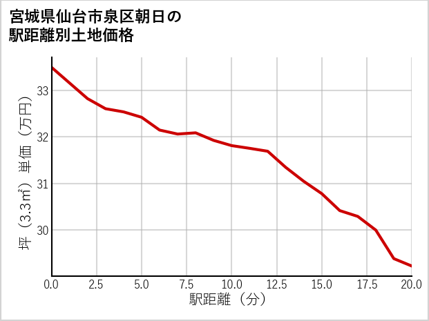 宮城県仙台市泉区朝日の徒歩距離別の土地坪単価