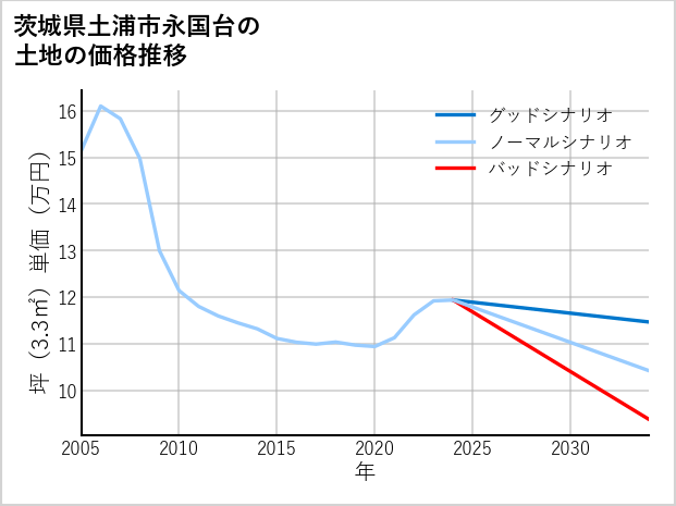 茨城県土浦市永国台の土地価格推移