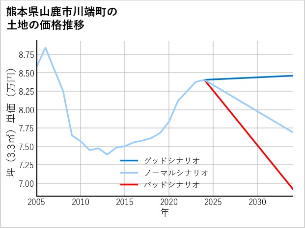 熊本県山鹿市川端町の土地価格推移