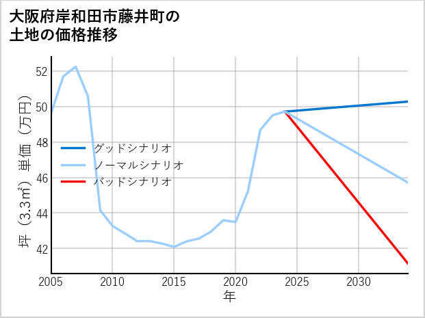 大阪府岸和田市藤井町の土地価格推移