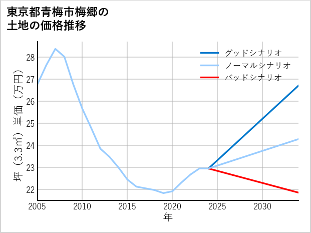 東京都青梅市梅郷の土地価格推移