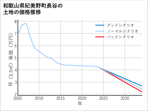和歌山県紀美野町長谷の土地価格推移