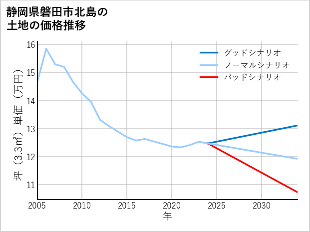 静岡県磐田市北島の土地価格推移