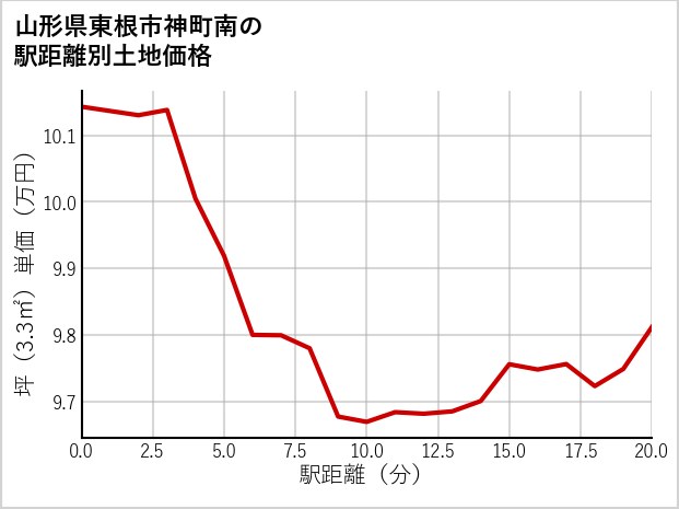 山形県東根市神町南の徒歩距離別の土地坪単価