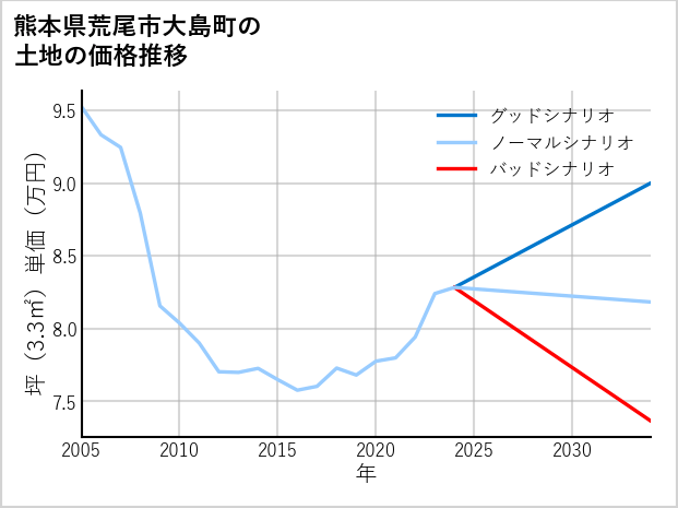 熊本県荒尾市大島町の土地価格推移