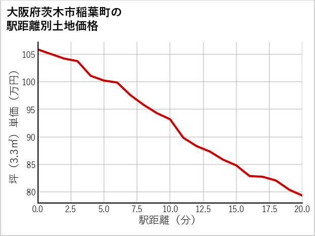 大阪府茨木市稲葉町の徒歩距離別の土地坪単価