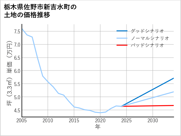栃木県佐野市新吉水町の土地価格推移