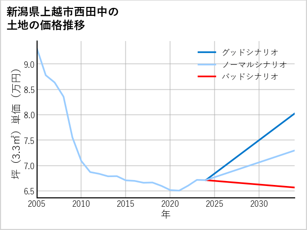 新潟県上越市西田中の土地価格推移