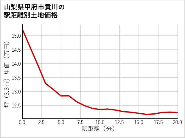 山梨県甲府市貢川の徒歩距離別の土地坪単価
