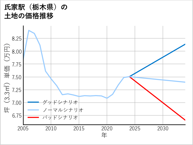 氏家駅（栃木県）の土地価格推移