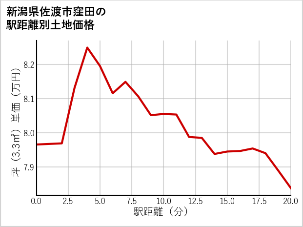 新潟県佐渡市窪田の徒歩距離別の土地坪単価
