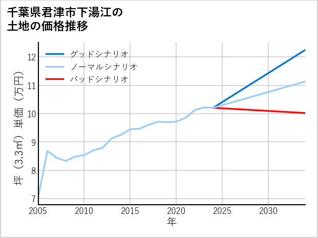 千葉県君津市下湯江の土地価格推移