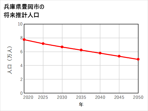 豊岡市の将来推計人口