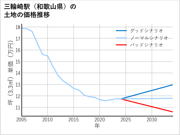 三輪崎駅（和歌山県）の土地価格推移
