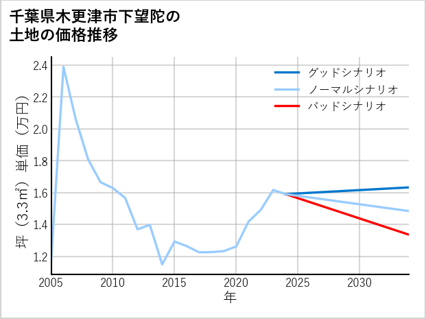 千葉県木更津市下望陀の土地価格推移